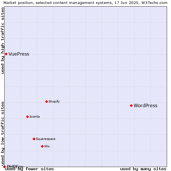 Market position of WordPress vs. VuePress vs. PHPFox