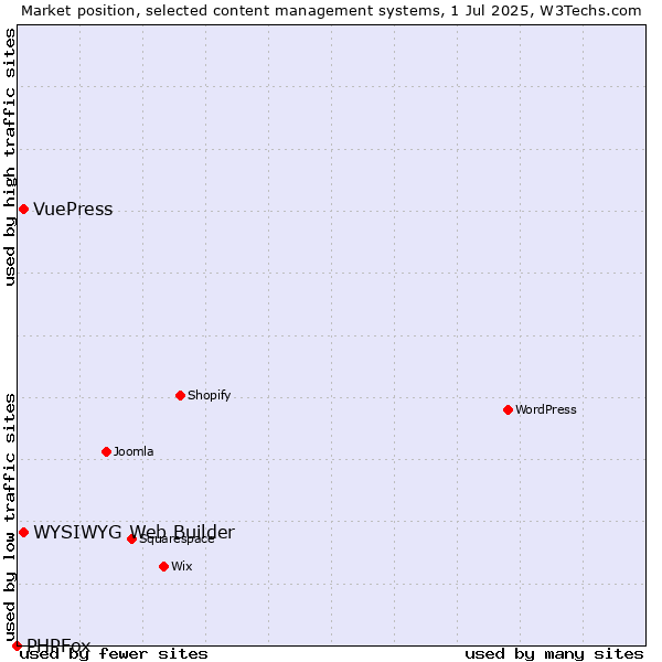 Market position of WYSIWYG Web Builder vs. VuePress vs. PHPFox