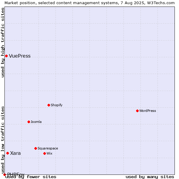 Market position of Xara vs. VuePress vs. PHPFox