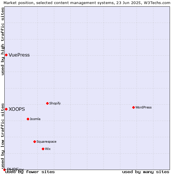 Market position of XOOPS vs. VuePress vs. PHPFox