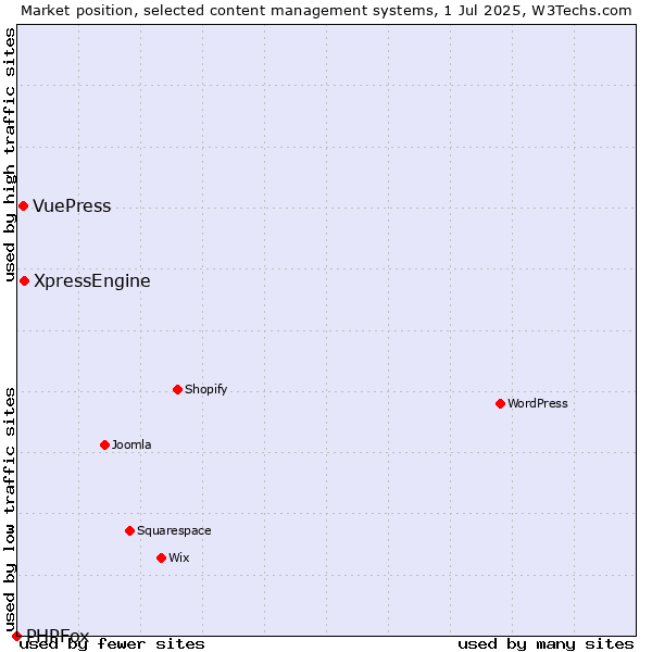 Market position of XpressEngine vs. VuePress vs. PHPFox