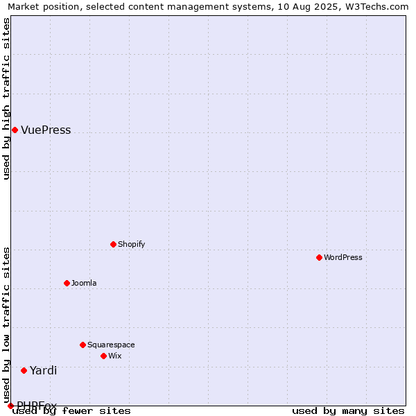 Market position of Yardi vs. VuePress vs. PHPFox