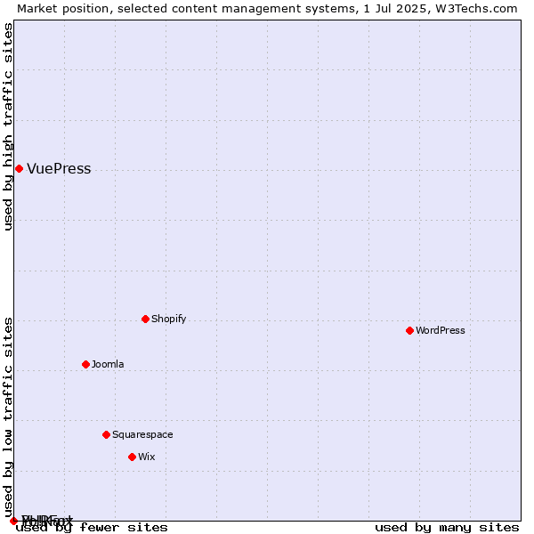 Market position of VuePress vs. PHPFox vs. Yo!Kart