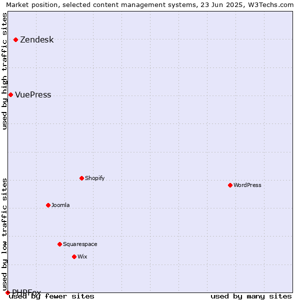 Market position of Zendesk vs. VuePress vs. PHPFox