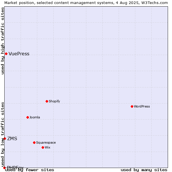 Market position of VuePress vs. ZMS vs. PHPFox