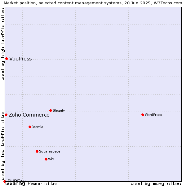 Market position of VuePress vs. Zoho Commerce vs. PHPFox