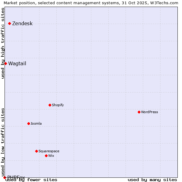 Market position of Zendesk vs. Wagtail vs. PHPFox