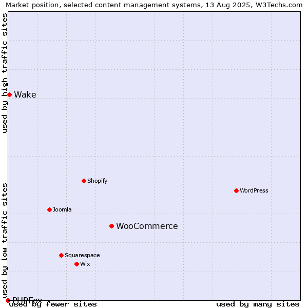 Market position of WooCommerce vs. Wake vs. PHPFox