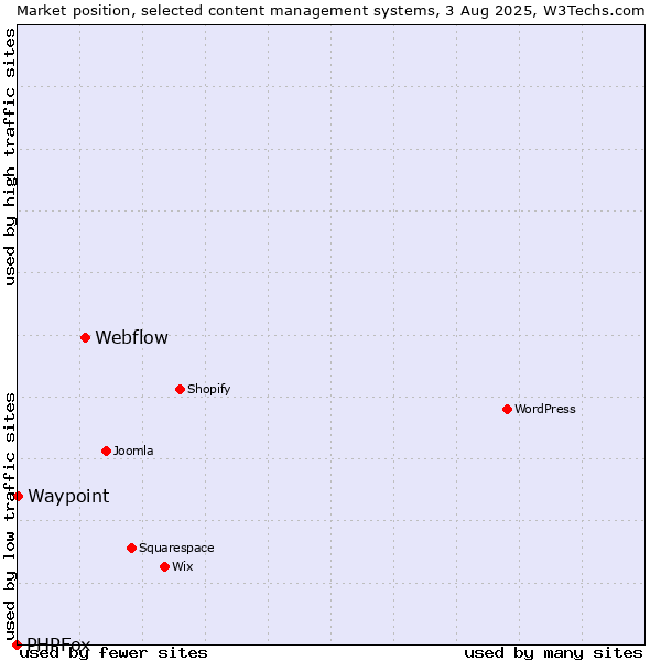 Market position of Webflow vs. Waypoint vs. PHPFox