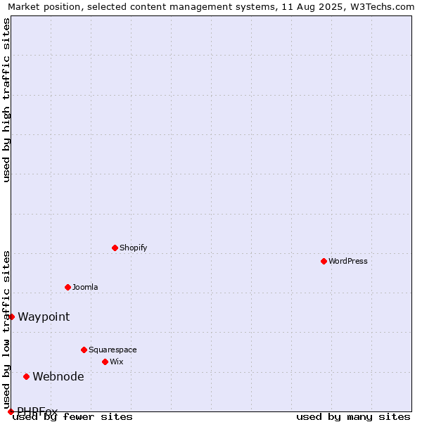 Market position of Webnode vs. Waypoint vs. PHPFox