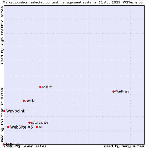 Market position of WebSite X5 vs. Waypoint vs. PHPFox