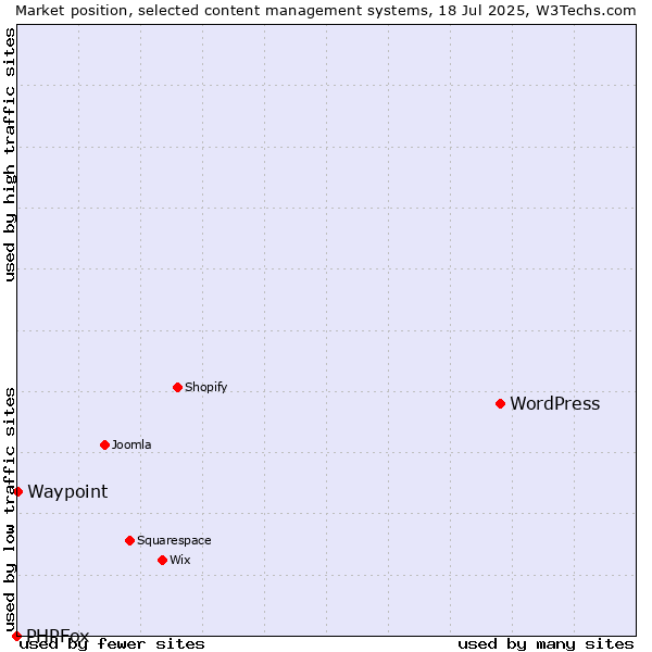 Market position of WordPress vs. Waypoint vs. PHPFox