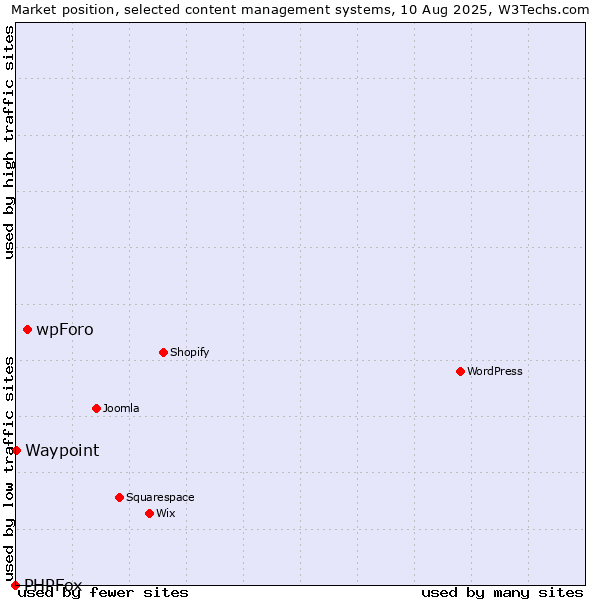 Market position of wpForo vs. Waypoint vs. PHPFox