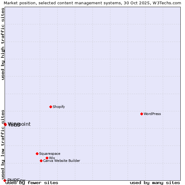 Market position of YaBB vs. Waypoint vs. PHPFox