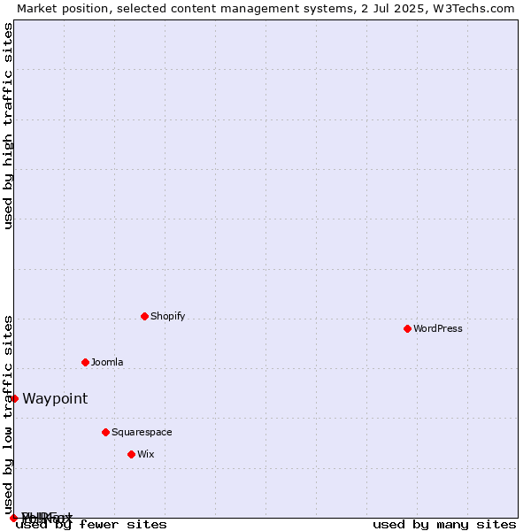 Market position of Waypoint vs. PHPFox vs. Yo!Kart
