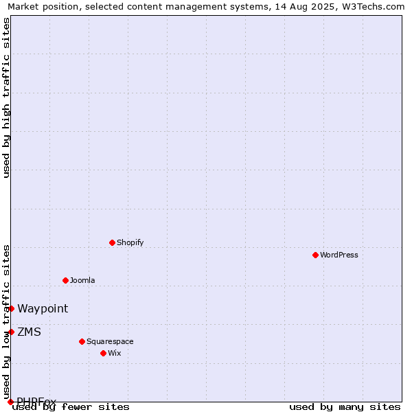 Market position of ZMS vs. Waypoint vs. PHPFox