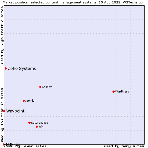 Market position of Zoho Systems vs. Waypoint vs. PHPFox