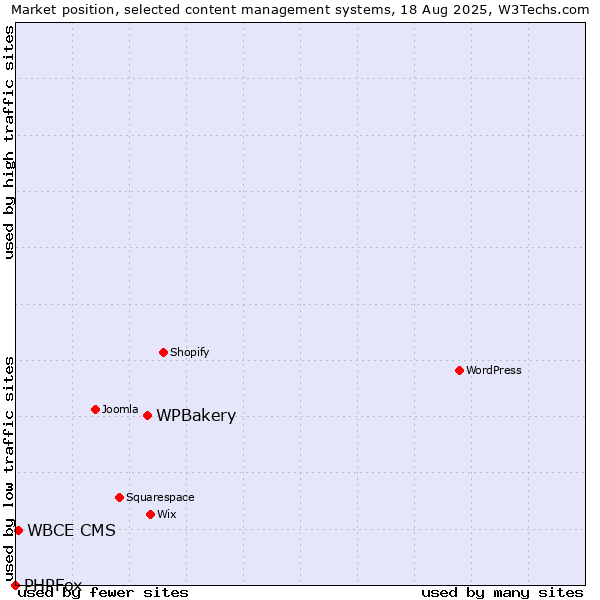 Market position of WPBakery vs. WBCE CMS vs. PHPFox