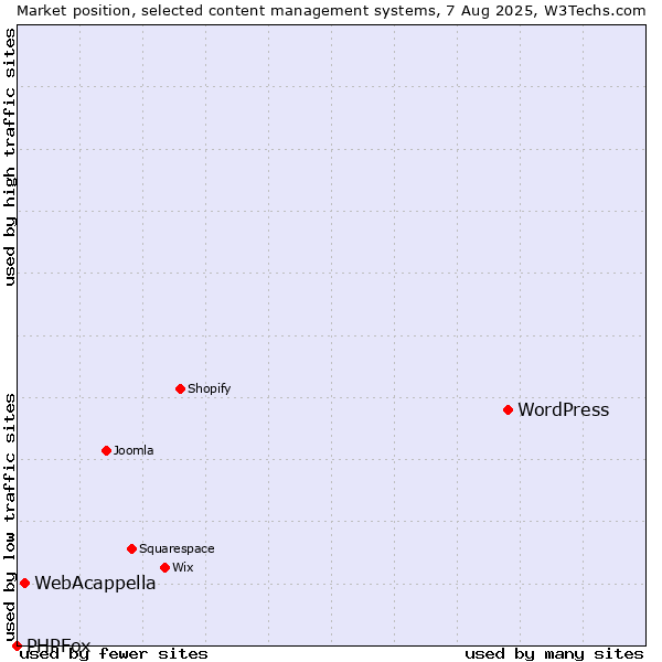Market position of WordPress vs. WebAcappella vs. PHPFox