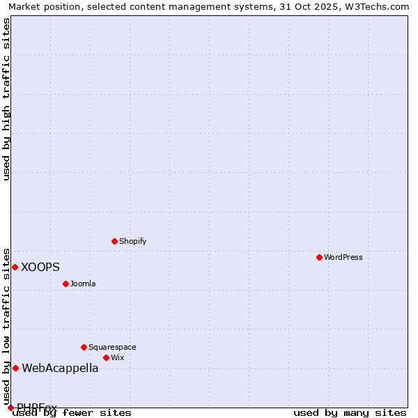Market position of WebAcappella vs. XOOPS vs. PHPFox