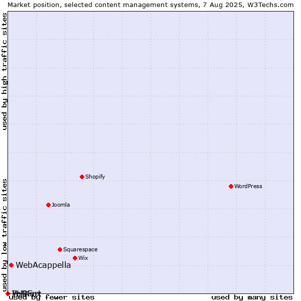 Market position of WebAcappella vs. PHPFox vs. Yo!Kart