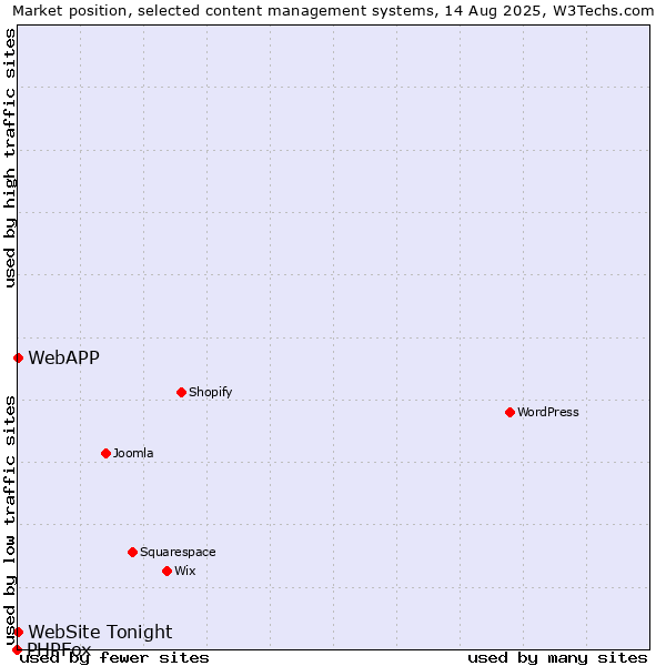 Market position of WebAPP vs. WebSite Tonight vs. PHPFox