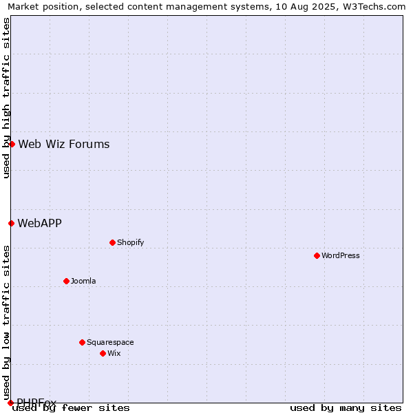 Market position of Web Wiz Forums vs. WebAPP vs. PHPFox