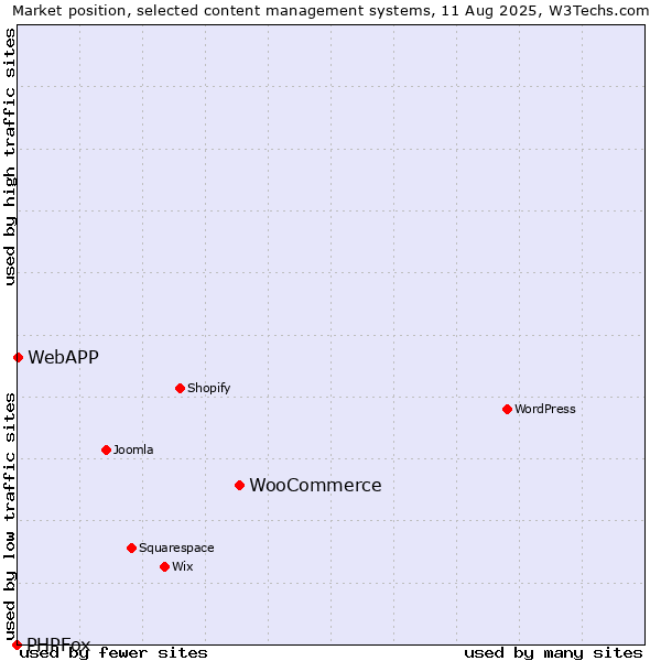 Market position of WooCommerce vs. WebAPP vs. PHPFox
