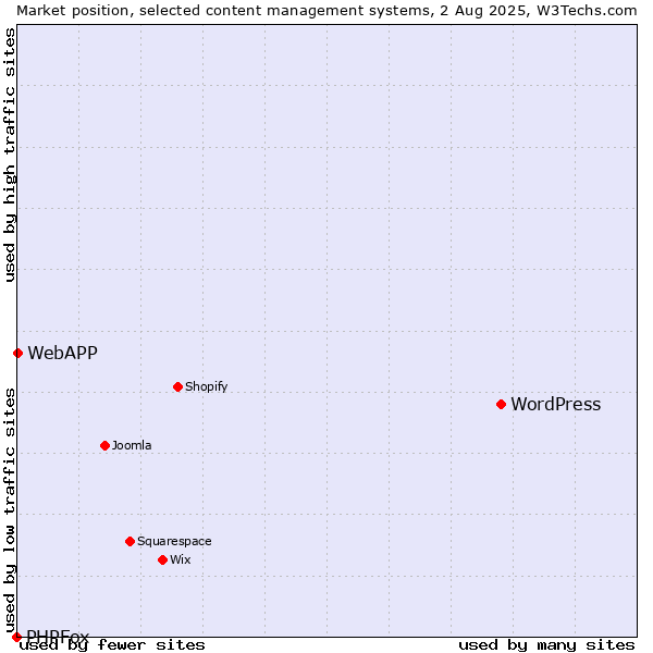 Market position of WordPress vs. WebAPP vs. PHPFox