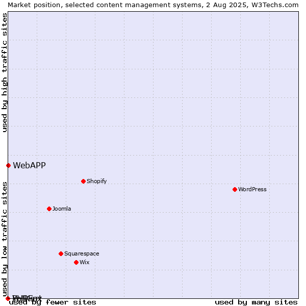 Market position of WebAPP vs. PHPFox vs. Yo!Kart