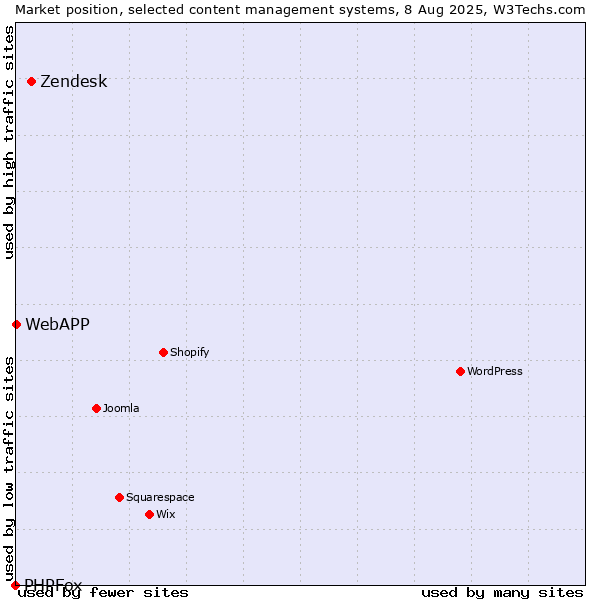 Market position of Zendesk vs. WebAPP vs. PHPFox