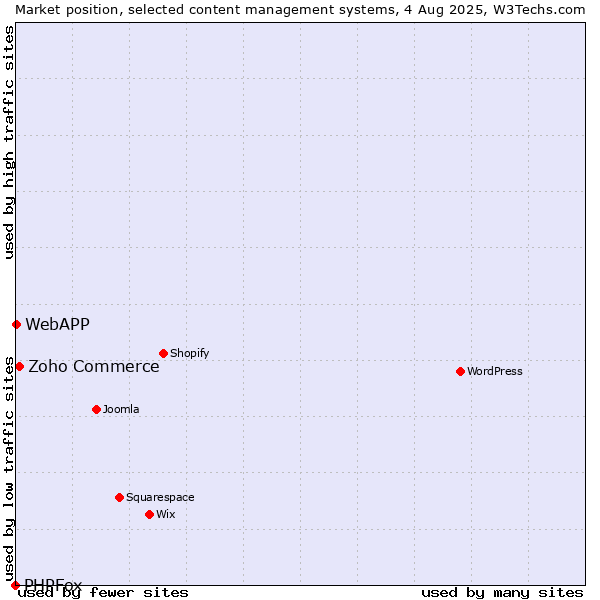 Market position of Zoho Commerce vs. WebAPP vs. PHPFox