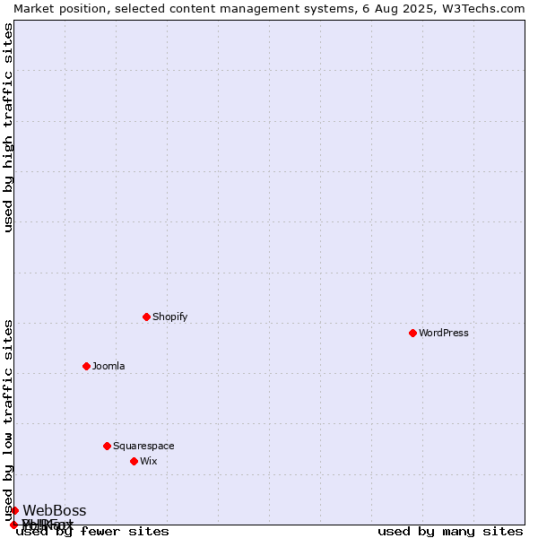 Market position of WebBoss vs. PHPFox vs. Yo!Kart