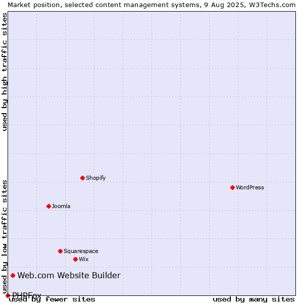Market position of Web.com Website Builder vs. PHPFox