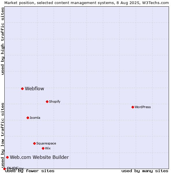 Market position of Webflow vs. Web.com Website Builder vs. PHPFox