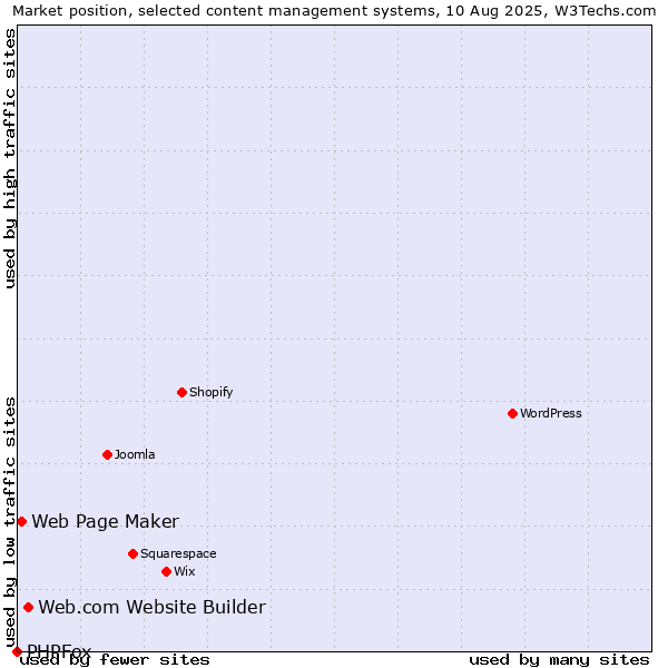Market position of Web.com Website Builder vs. Web Page Maker vs. PHPFox
