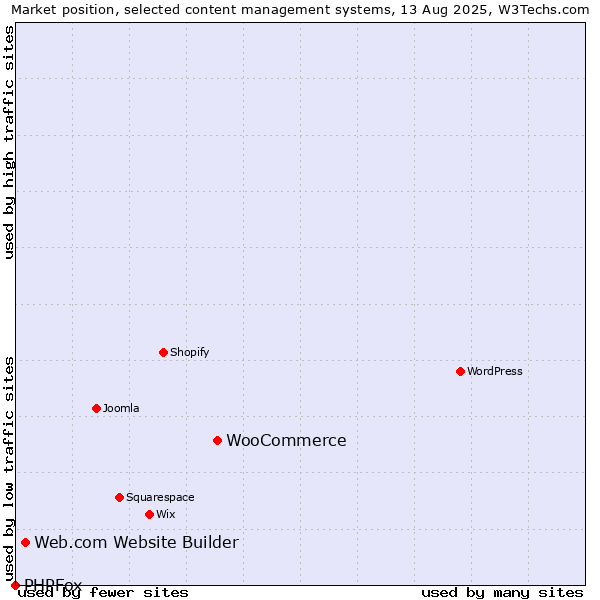 Market position of WooCommerce vs. Web.com Website Builder vs. PHPFox