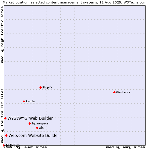 Market position of Web.com Website Builder vs. WYSIWYG Web Builder vs. PHPFox