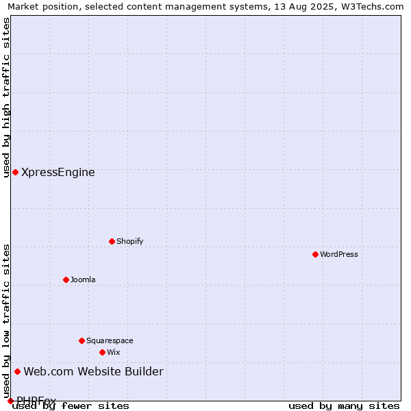 Market position of Web.com Website Builder vs. XpressEngine vs. PHPFox