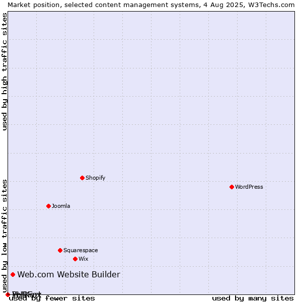 Market position of Web.com Website Builder vs. PHPFox vs. Yo!Kart