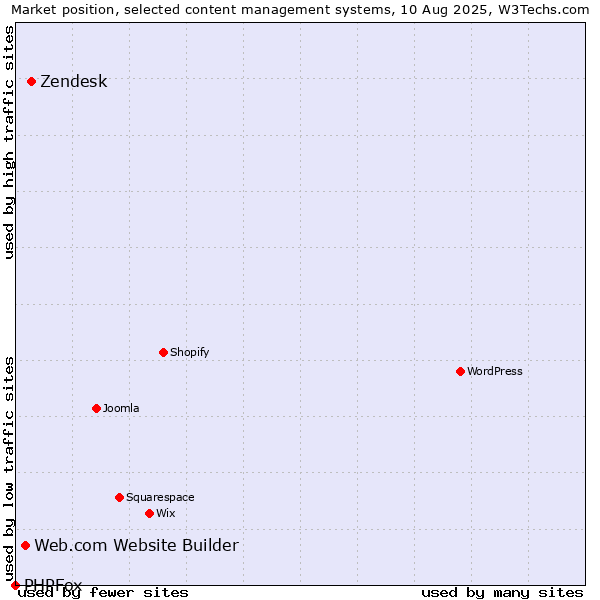 Market position of Zendesk vs. Web.com Website Builder vs. PHPFox