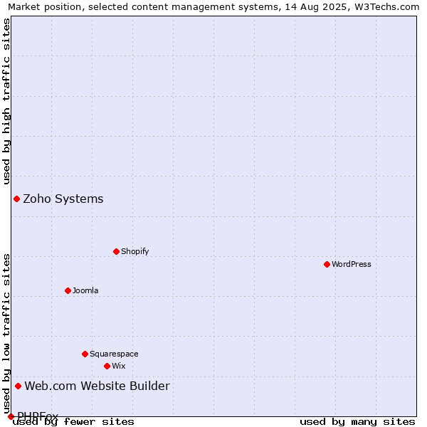 Market position of Web.com Website Builder vs. Zoho Systems vs. PHPFox