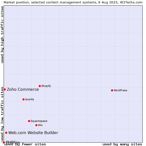 Market position of Web.com Website Builder vs. Zoho Commerce vs. PHPFox
