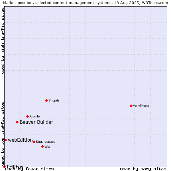 Market position of Beaver Builder vs. webEdition vs. PHPFox