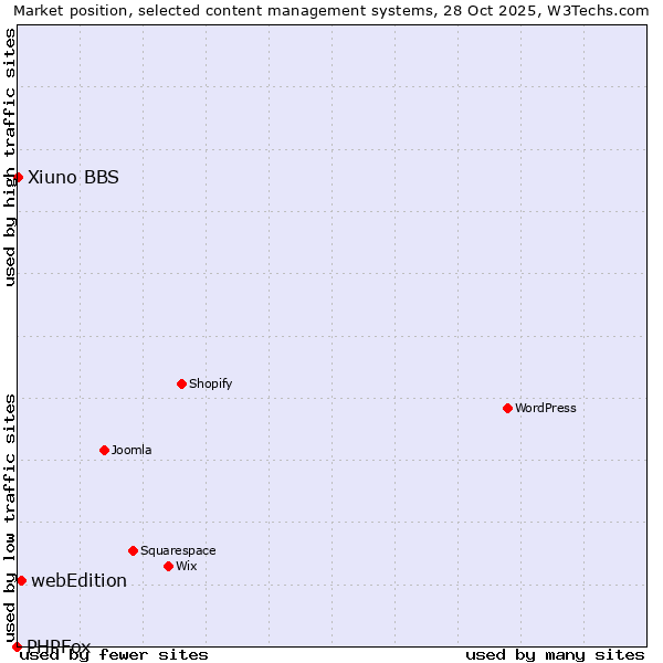 Market position of webEdition vs. Xiuno BBS vs. PHPFox