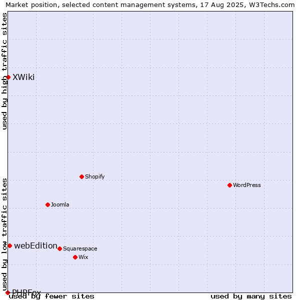 Market position of webEdition vs. XWiki vs. PHPFox