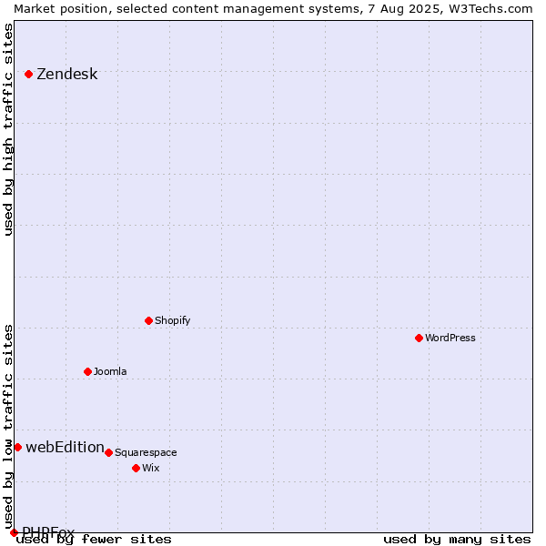 Market position of Zendesk vs. webEdition vs. PHPFox