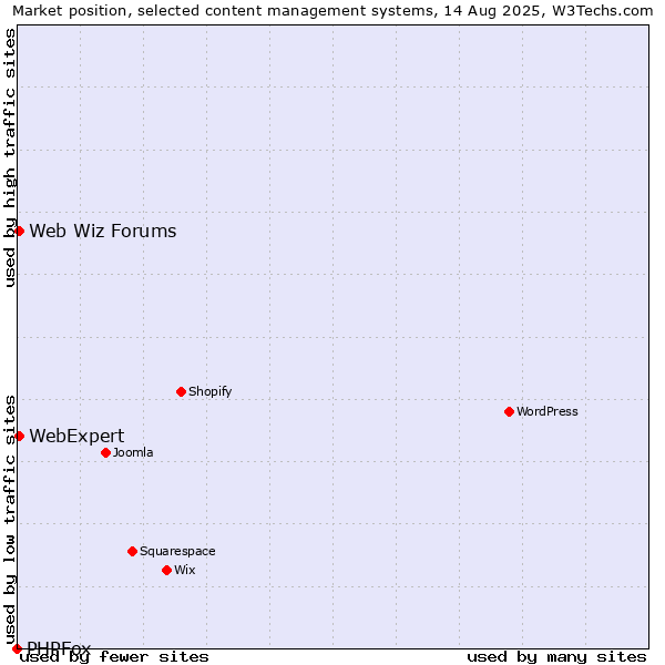 Market position of Web Wiz Forums vs. WebExpert vs. PHPFox