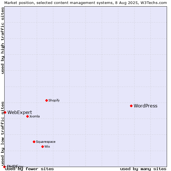Market position of WordPress vs. WebExpert vs. PHPFox