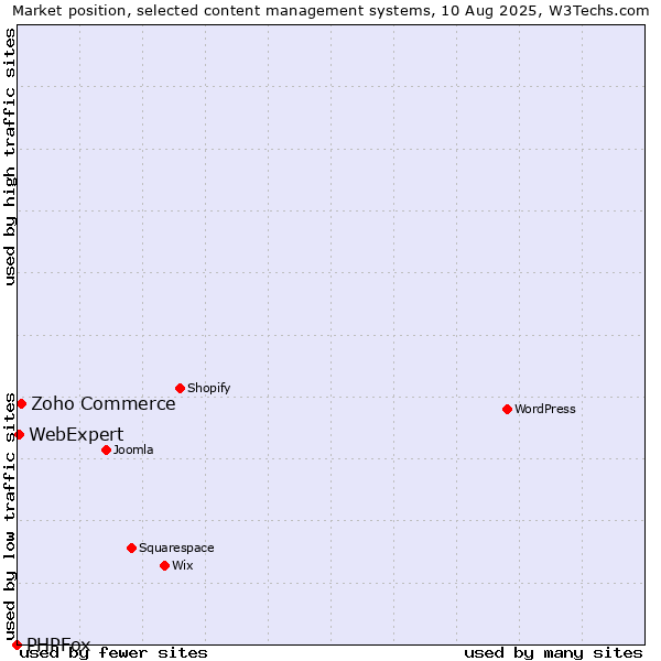 Market position of Zoho Commerce vs. WebExpert vs. PHPFox